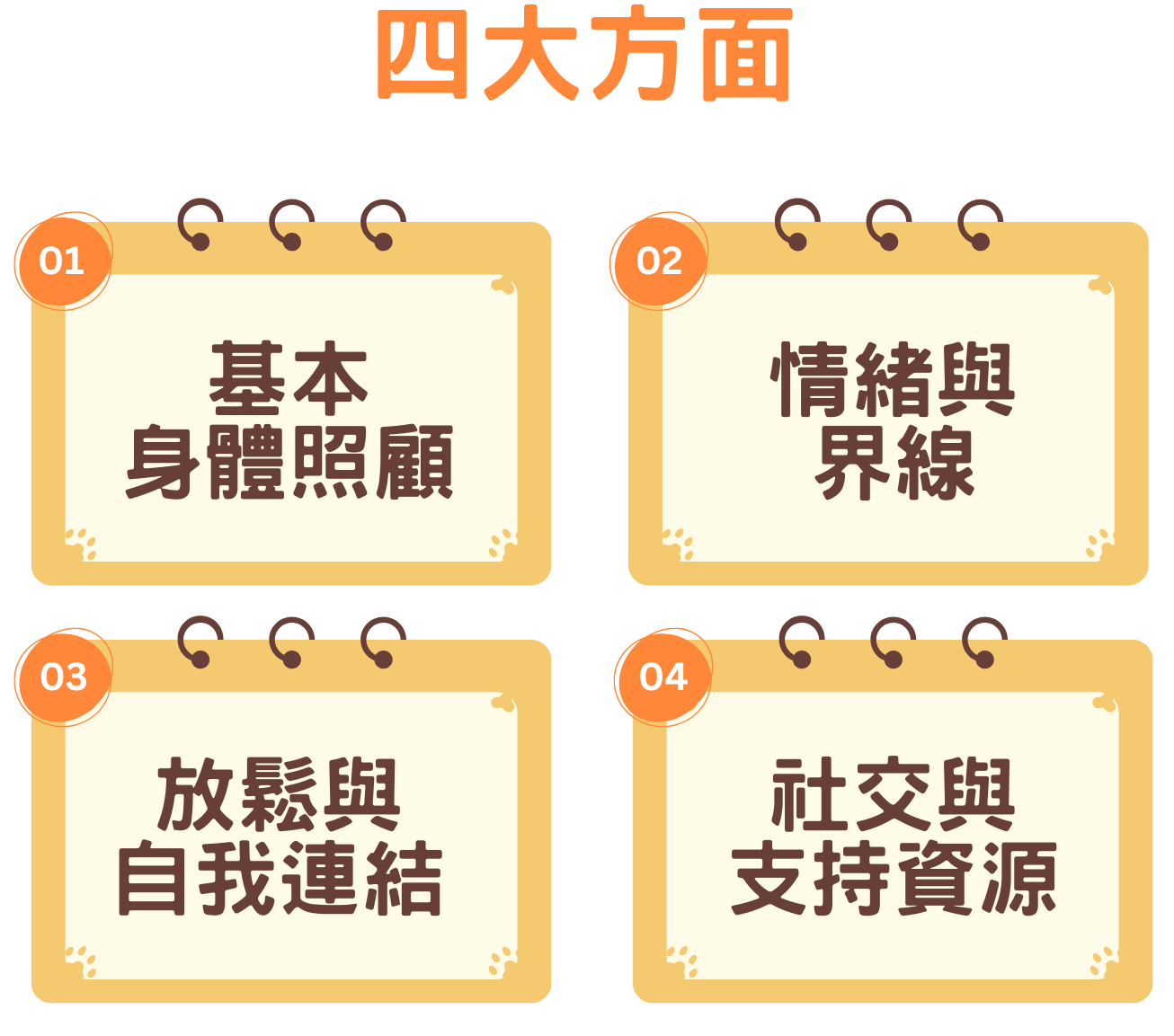 共用圖片/檔案 - 自我照顧四大方面